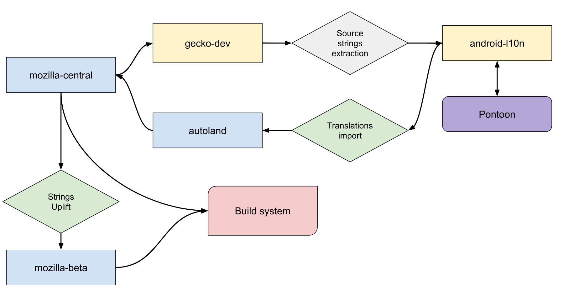 Android automation